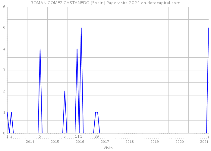 ROMAN GOMEZ CASTANEDO (Spain) Page visits 2024 