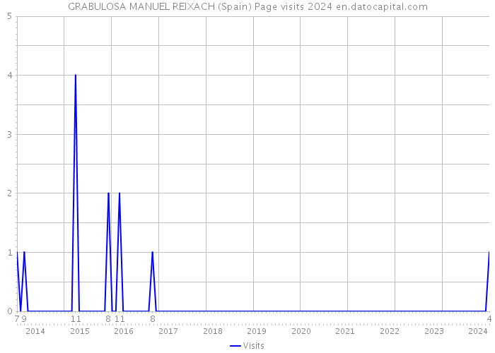 GRABULOSA MANUEL REIXACH (Spain) Page visits 2024 