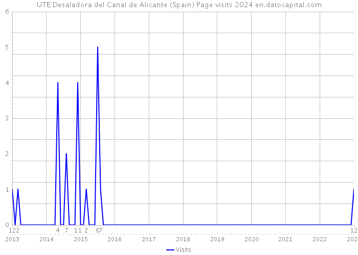 UTE Desaladora del Canal de Alicante (Spain) Page visits 2024 