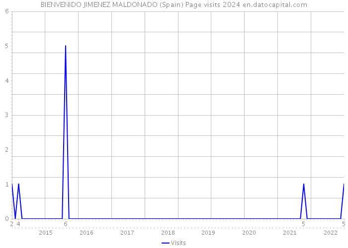 BIENVENIDO JIMENEZ MALDONADO (Spain) Page visits 2024 