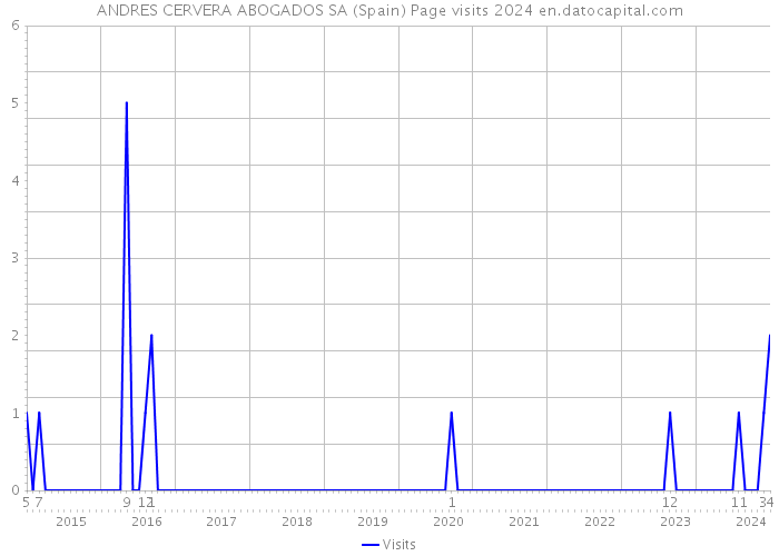 ANDRES CERVERA ABOGADOS SA (Spain) Page visits 2024 