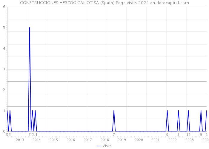 CONSTRUCCIONES HERZOG GALIOT SA (Spain) Page visits 2024 