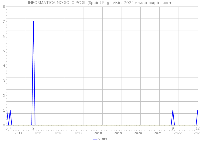 INFORMATICA NO SOLO PC SL (Spain) Page visits 2024 