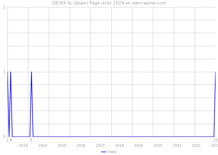DEXPA SL (Spain) Page visits 2024 