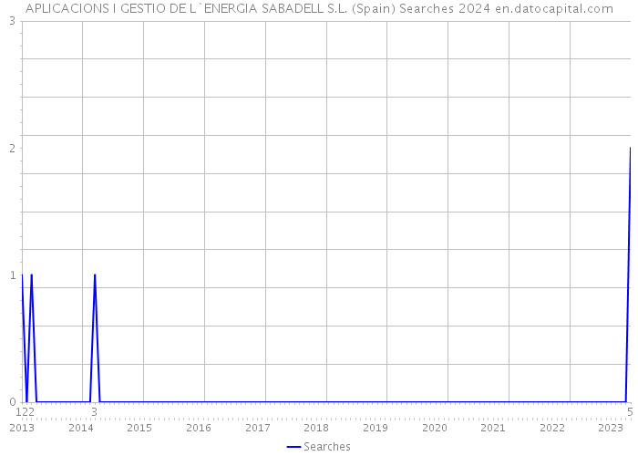 APLICACIONS I GESTIO DE L`ENERGIA SABADELL S.L. (Spain) Searches 2024 