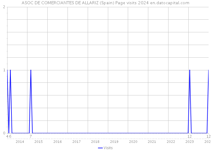 ASOC DE COMERCIANTES DE ALLARIZ (Spain) Page visits 2024 