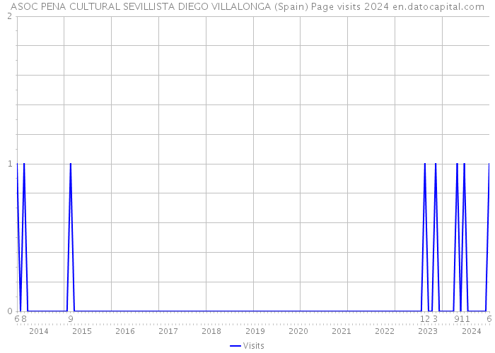 ASOC PENA CULTURAL SEVILLISTA DIEGO VILLALONGA (Spain) Page visits 2024 