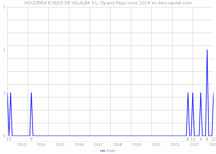 NOGUEIRA E HIJOS DE VILLALBA S.L. (Spain) Page visits 2024 