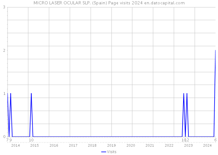 MICRO LASER OCULAR SLP. (Spain) Page visits 2024 