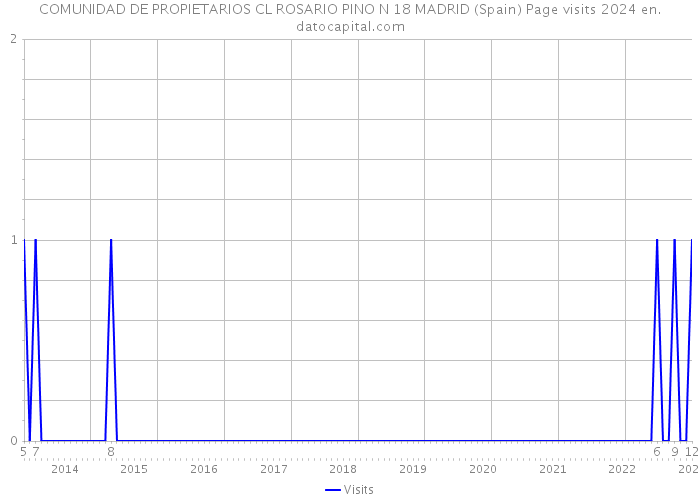 COMUNIDAD DE PROPIETARIOS CL ROSARIO PINO N 18 MADRID (Spain) Page visits 2024 