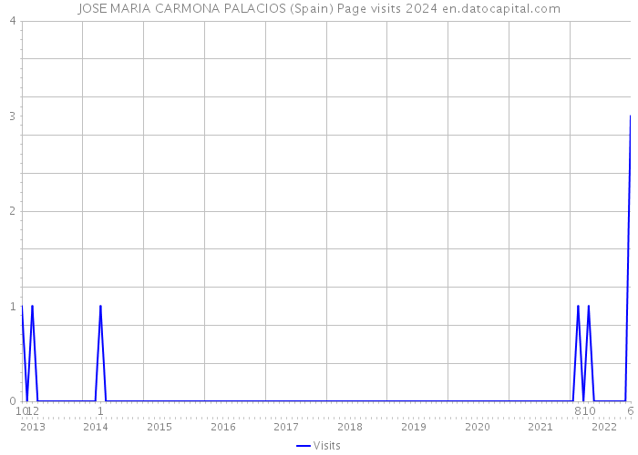 JOSE MARIA CARMONA PALACIOS (Spain) Page visits 2024 