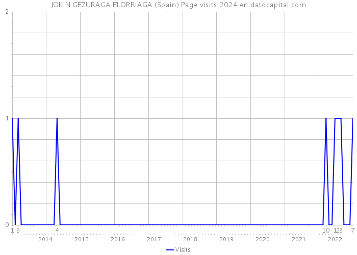 JOKIN GEZURAGA ELORRIAGA (Spain) Page visits 2024 