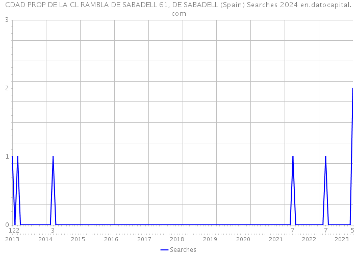 CDAD PROP DE LA CL RAMBLA DE SABADELL 61, DE SABADELL (Spain) Searches 2024 