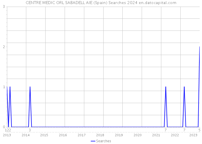 CENTRE MEDIC ORL SABADELL AIE (Spain) Searches 2024 