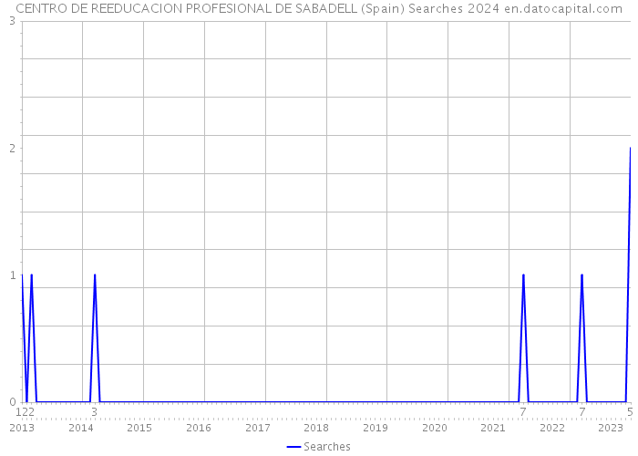 CENTRO DE REEDUCACION PROFESIONAL DE SABADELL (Spain) Searches 2024 