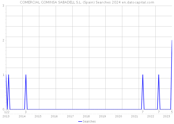 COMERCIAL GOMINSA SABADELL S.L. (Spain) Searches 2024 