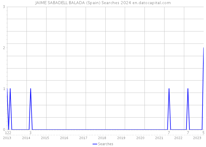 JAIME SABADELL BALADA (Spain) Searches 2024 