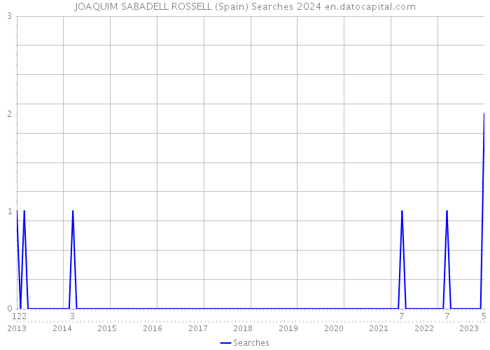JOAQUIM SABADELL ROSSELL (Spain) Searches 2024 