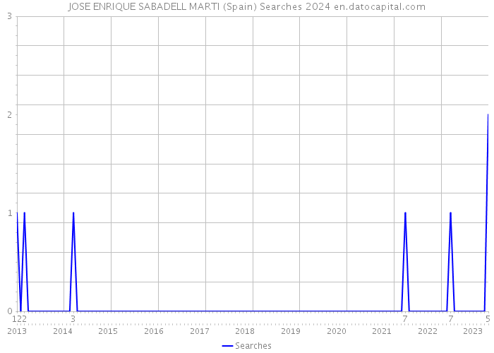 JOSE ENRIQUE SABADELL MARTI (Spain) Searches 2024 