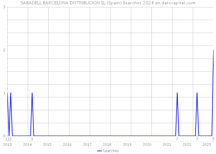 SABADELL BARCELONA DISTRIBUCION SL (Spain) Searches 2024 