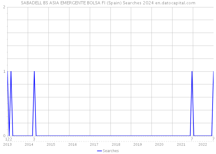 SABADELL BS ASIA EMERGENTE BOLSA FI (Spain) Searches 2024 