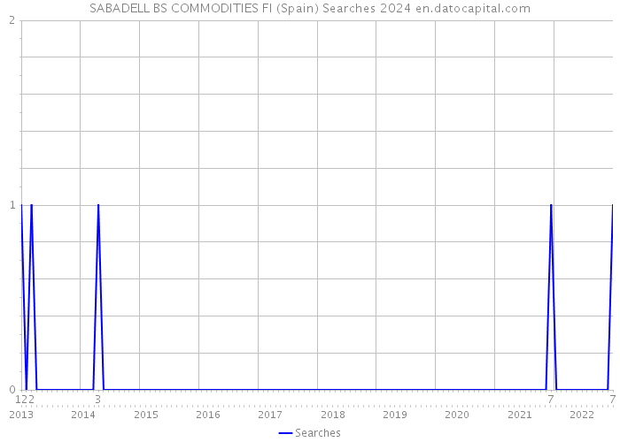SABADELL BS COMMODITIES FI (Spain) Searches 2024 