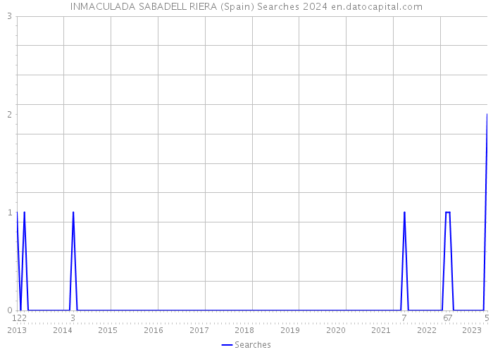 INMACULADA SABADELL RIERA (Spain) Searches 2024 