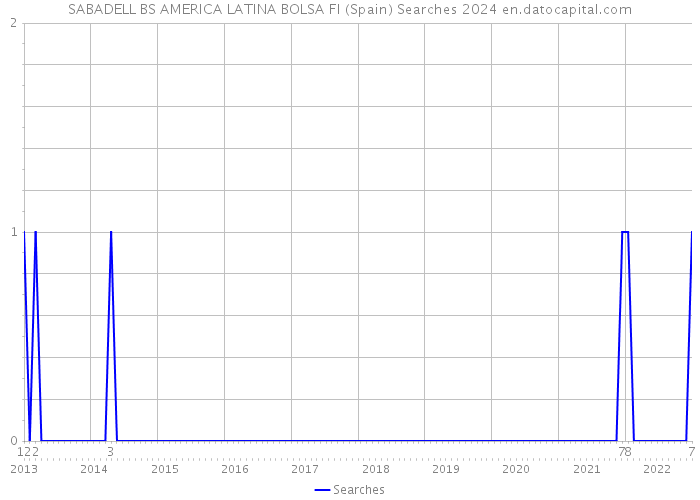 SABADELL BS AMERICA LATINA BOLSA FI (Spain) Searches 2024 