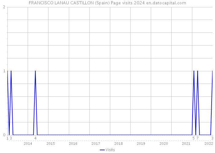 FRANCISCO LANAU CASTILLON (Spain) Page visits 2024 
