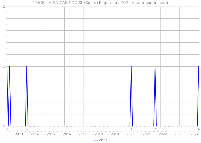 INMOBILIARIA GARRIDO SL (Spain) Page visits 2024 