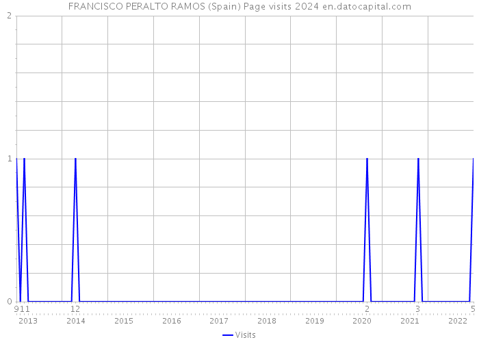 FRANCISCO PERALTO RAMOS (Spain) Page visits 2024 