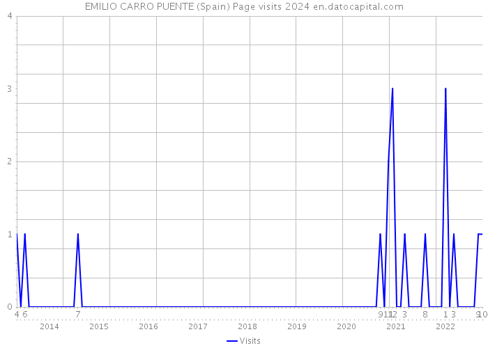 EMILIO CARRO PUENTE (Spain) Page visits 2024 