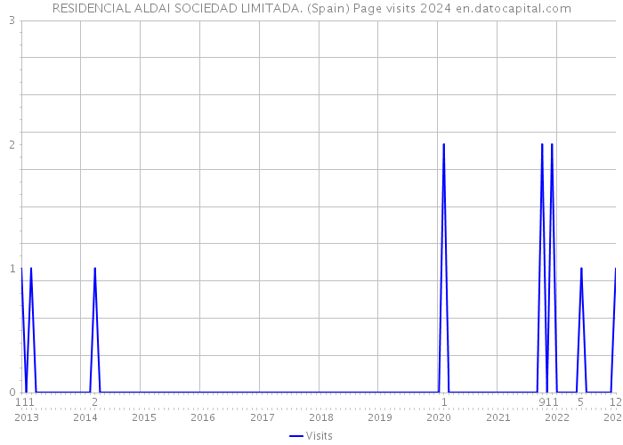 RESIDENCIAL ALDAI SOCIEDAD LIMITADA. (Spain) Page visits 2024 
