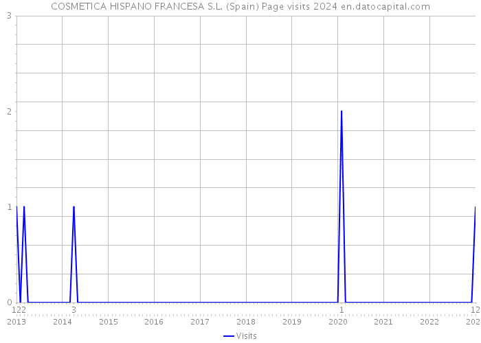 COSMETICA HISPANO FRANCESA S.L. (Spain) Page visits 2024 