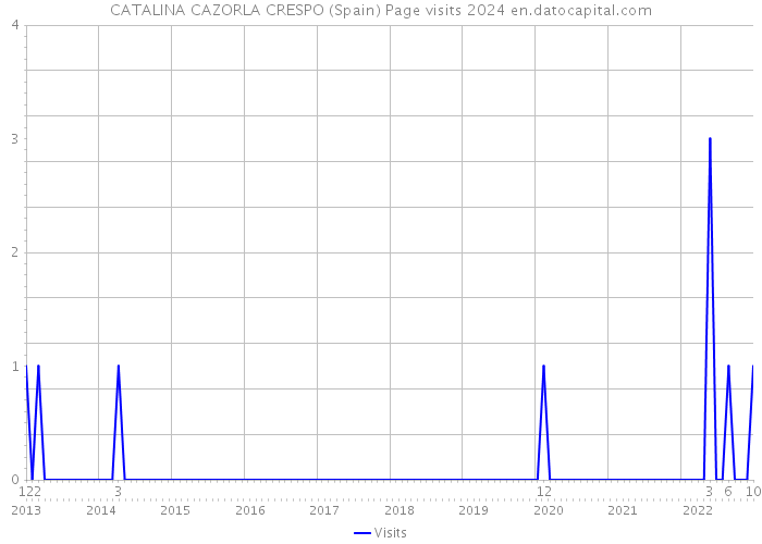 CATALINA CAZORLA CRESPO (Spain) Page visits 2024 