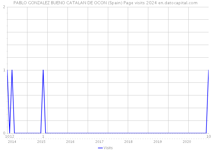 PABLO GONZALEZ BUENO CATALAN DE OCON (Spain) Page visits 2024 