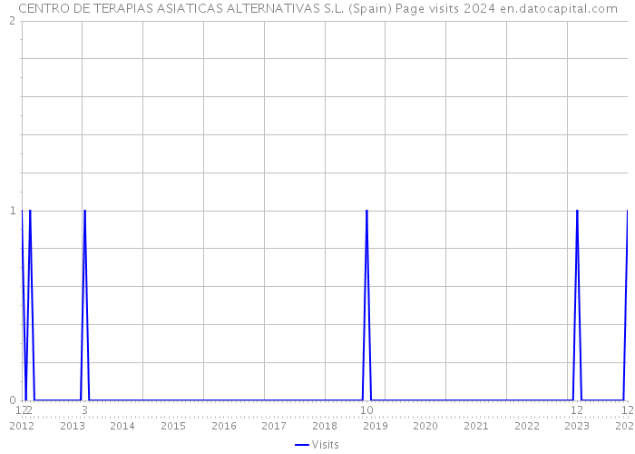 CENTRO DE TERAPIAS ASIATICAS ALTERNATIVAS S.L. (Spain) Page visits 2024 