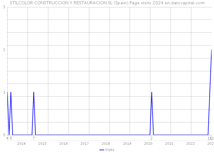 STILCOLOR CONSTRUCCION Y RESTAURACION SL (Spain) Page visits 2024 