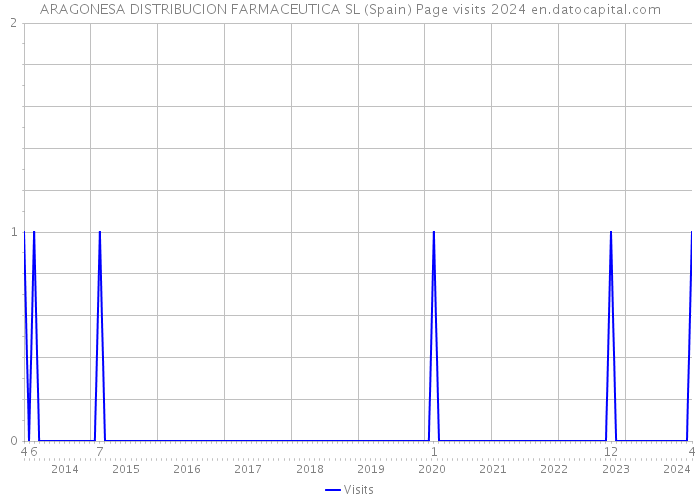 ARAGONESA DISTRIBUCION FARMACEUTICA SL (Spain) Page visits 2024 