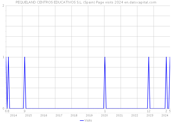 PEQUELAND CENTROS EDUCATIVOS S.L. (Spain) Page visits 2024 