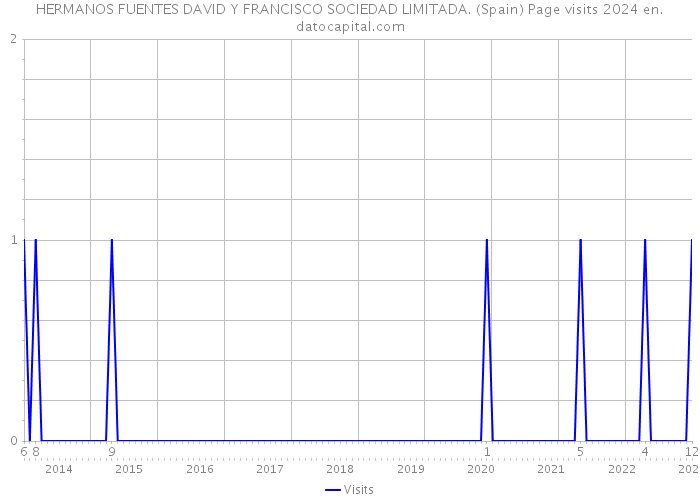 HERMANOS FUENTES DAVID Y FRANCISCO SOCIEDAD LIMITADA. (Spain) Page visits 2024 