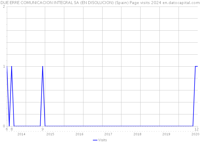 DUE ERRE COMUNICACION INTEGRAL SA (EN DISOLUCION) (Spain) Page visits 2024 