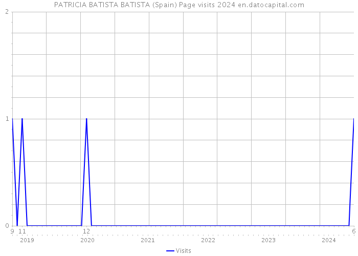 PATRICIA BATISTA BATISTA (Spain) Page visits 2024 