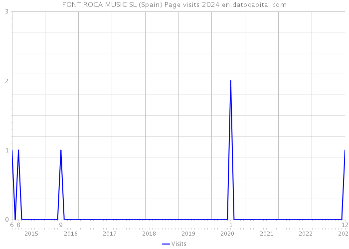 FONT ROCA MUSIC SL (Spain) Page visits 2024 