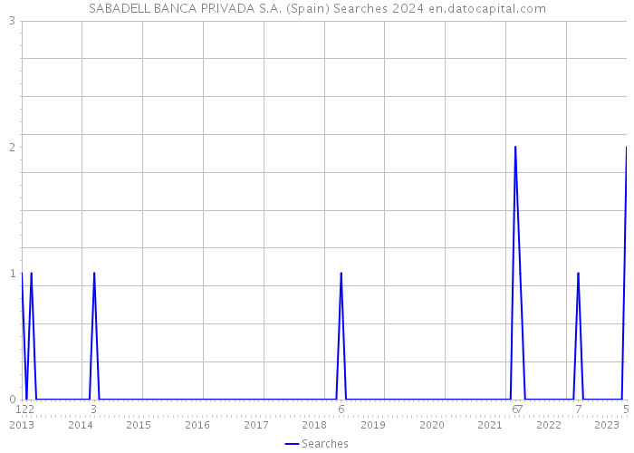 SABADELL BANCA PRIVADA S.A. (Spain) Searches 2024 