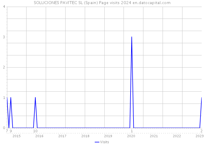 SOLUCIONES PAVITEC SL (Spain) Page visits 2024 