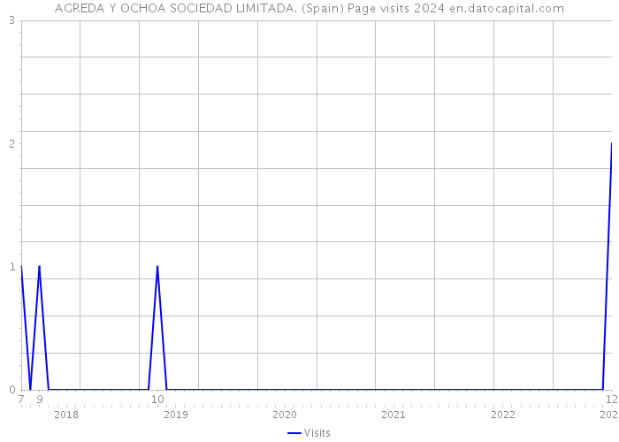 AGREDA Y OCHOA SOCIEDAD LIMITADA. (Spain) Page visits 2024 