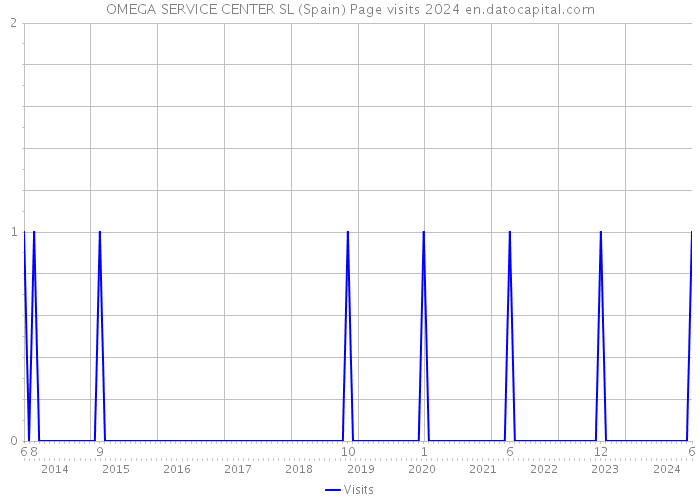 OMEGA SERVICE CENTER SL (Spain) Page visits 2024 