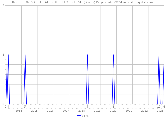 INVERSIONES GENERALES DEL SUROESTE SL. (Spain) Page visits 2024 