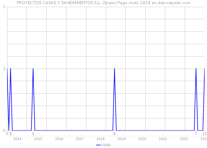 PROYECTOS CASAS Y SANEAMIENTOS S.L. (Spain) Page visits 2024 